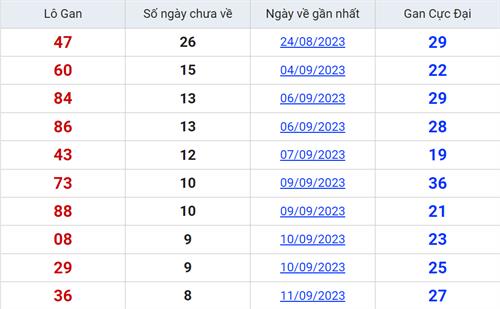 Thống kê tần suất lô tô miền Bắc hôm nay thứ 4 ngày 20092023 2
