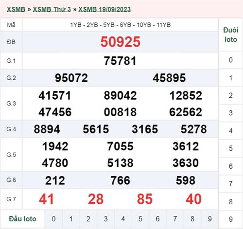 Thống kê tần suất lô tô miền Bắc hôm nay thứ 4 ngày 20092023 1