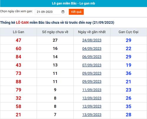 Thống kê tần suất lô tô miền Bắc hôm nay thứ 5 ngày 21092023 3